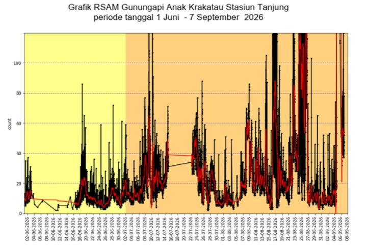 Grafik RSAM Gunungapi Anak Krakatau - Periode 1 Juni sampai 7 September 2026