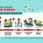 Kegiatan donor darah sukarela yang diselenggarakan oleh PMI Kota Tangerang untuk menjaga ketersediaan stok darah