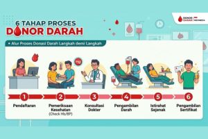 Kegiatan donor darah sukarela yang diselenggarakan oleh PMI Kota Tangerang untuk menjaga ketersediaan stok darah