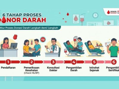 Kegiatan donor darah sukarela yang diselenggarakan oleh PMI Kota Tangerang untuk menjaga ketersediaan stok darah